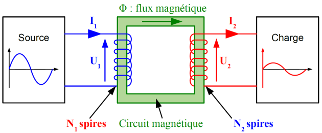 Le Transformateur